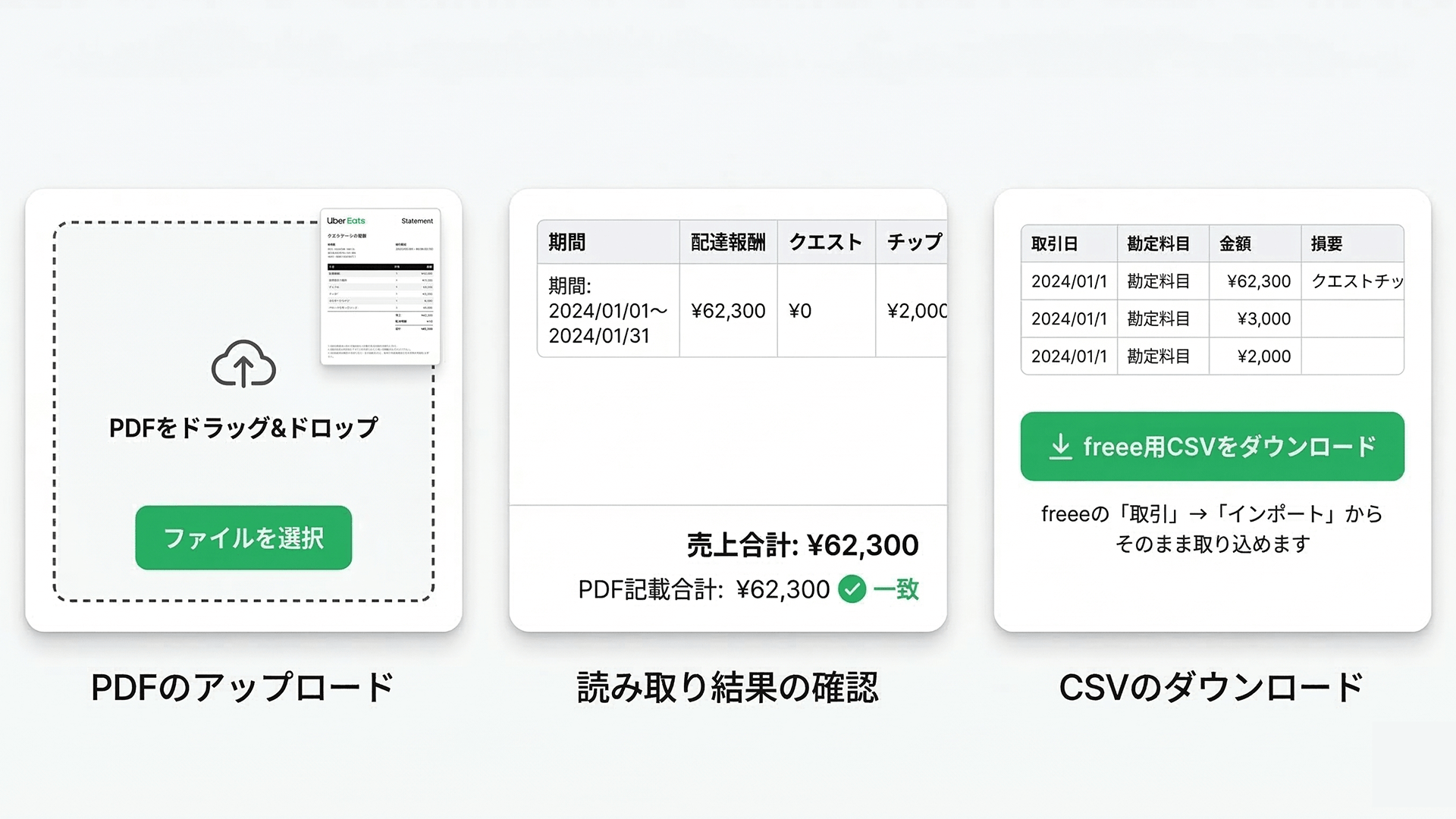 3ステップの操作画面イメージ：PDFアップロード、読み取り確認、CSVダウンロード
