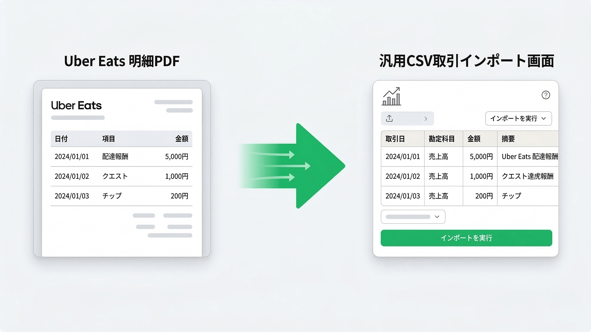 Uber Eats明細PDFからfreee用CSVへの変換イメージ