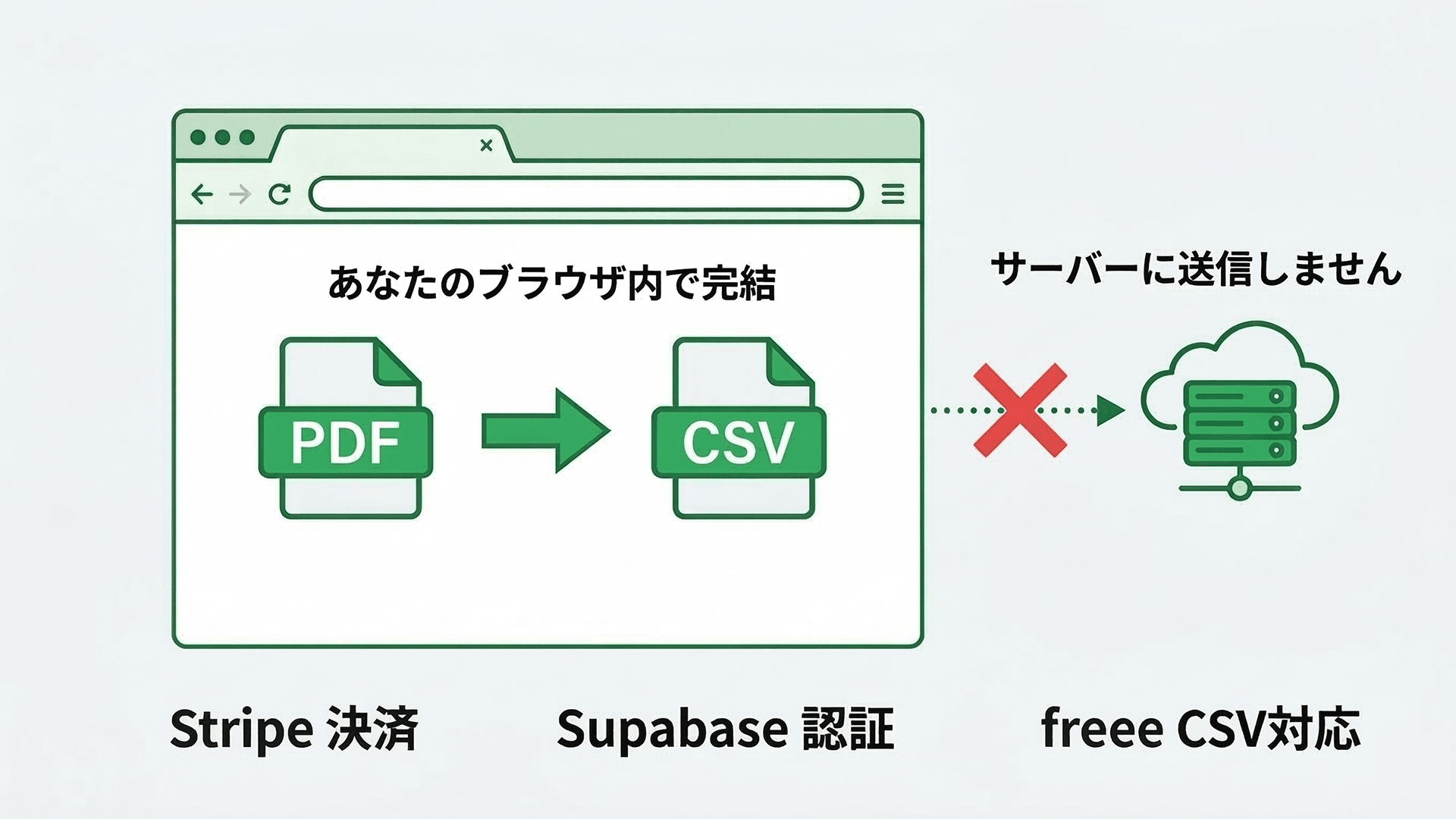 ブラウザ内で完結する仕組みの図解。PDFからCSVへの変換はすべてブラウザ上で処理され、サーバーには送信されません